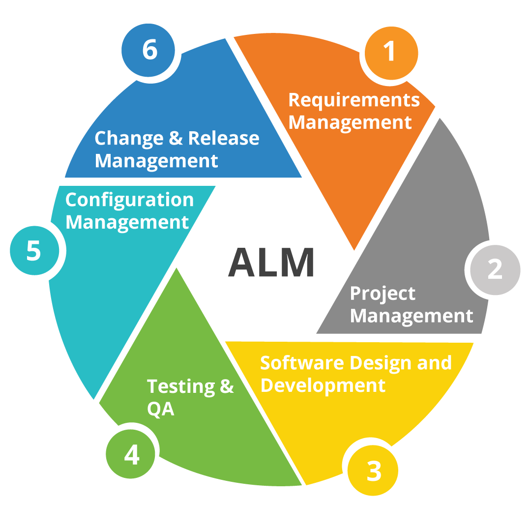 application lifecycle management alm solution amp service application lifecycle management